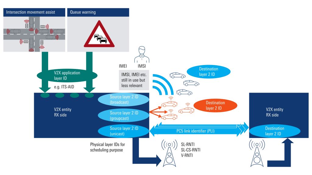 白皮书：5g nr-v2x 增强汽车电子通信 