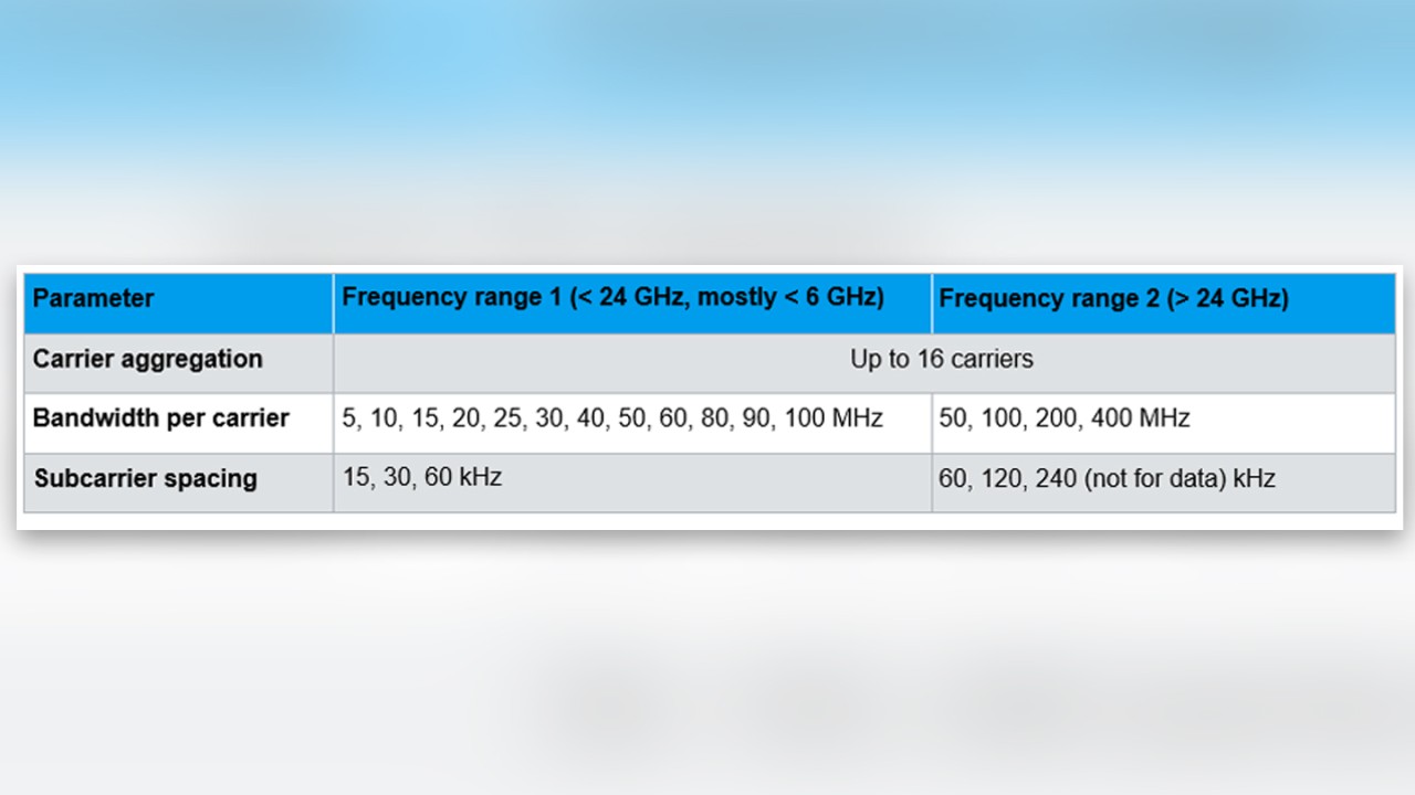 5g nr flexibility in frequency domain parameters