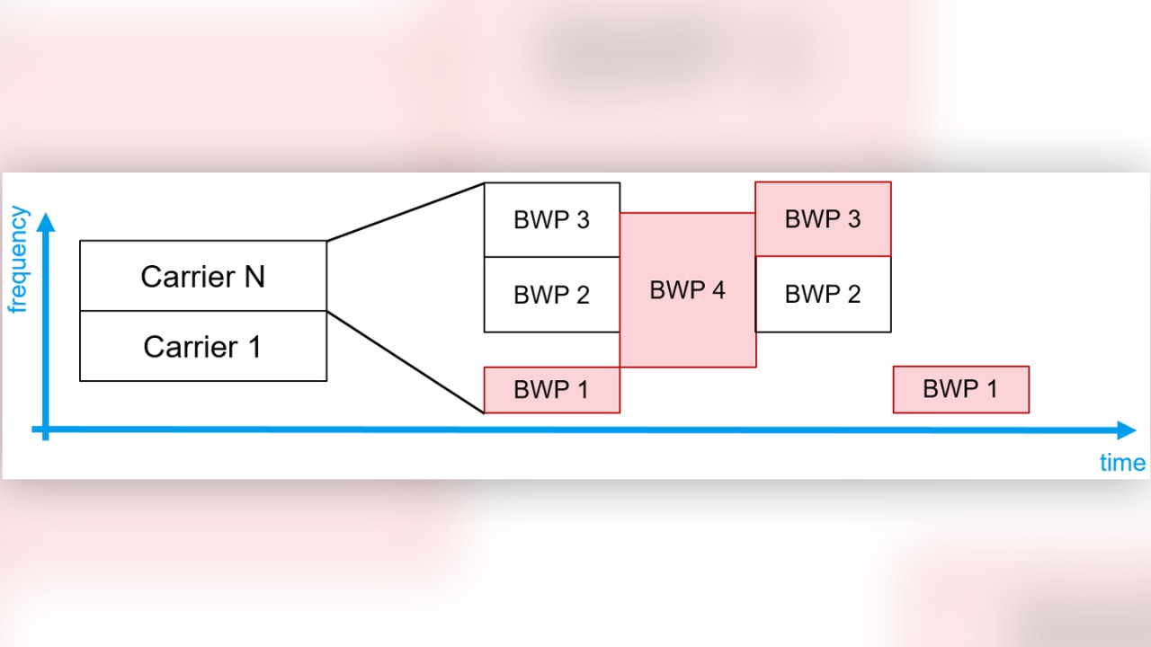 bandwidth parts (bwp) in 5g nr