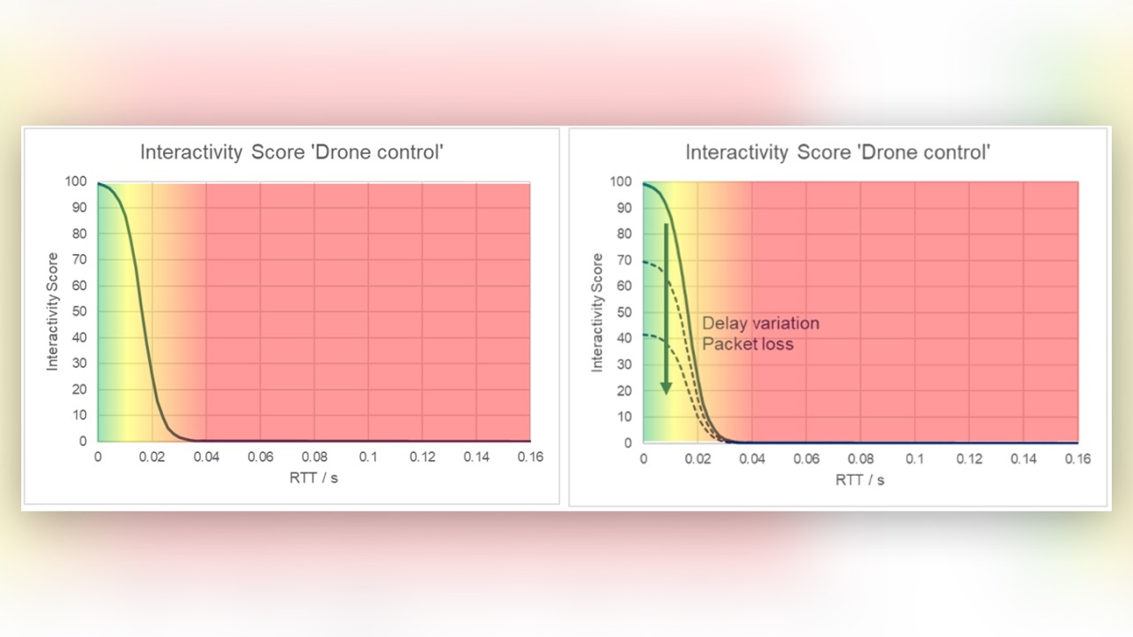 using the interactivity score concept