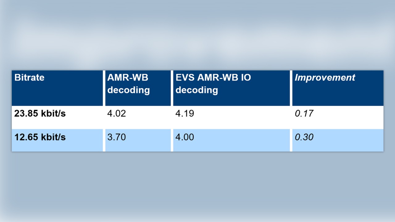 mos improvements in the acr listening test when decoding an amr-wb bitstream with evs amr-wb io instead of amr-wb